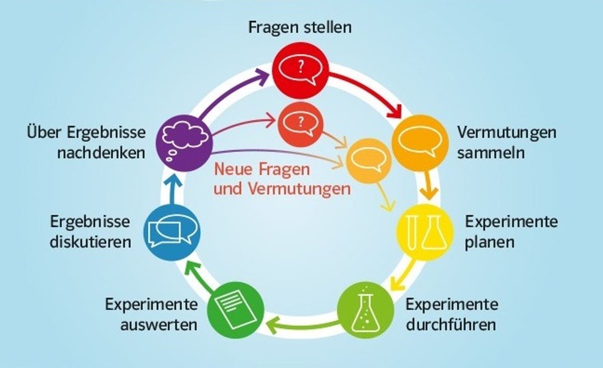 News experimentierzyklus plakat prisma 1 3 klett und balmer