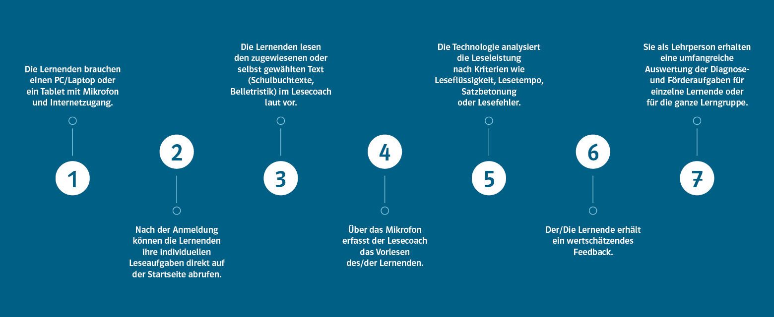 Diagramm Lesecoach 1560x640px