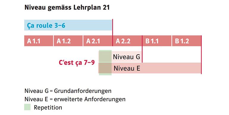 Niveau lp 21 cest ca klett und balmer